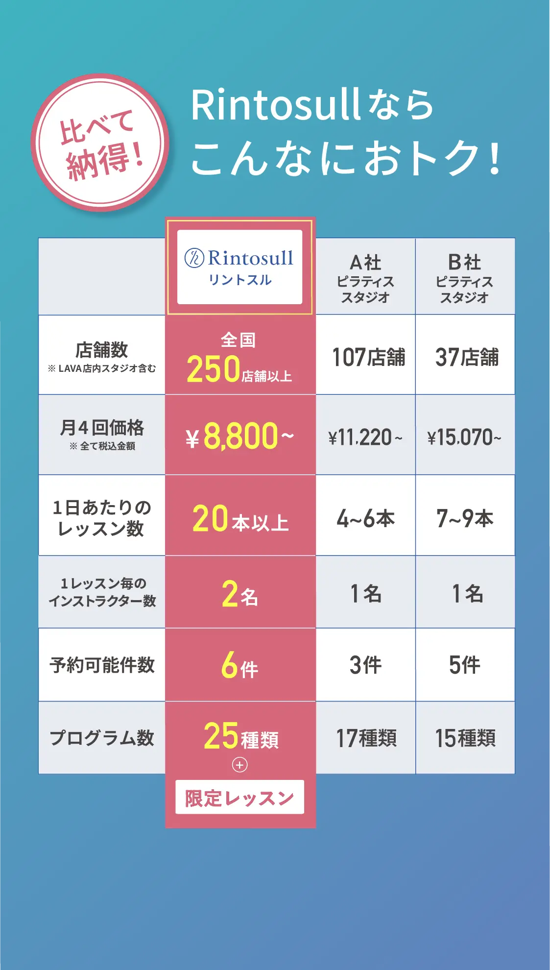 比べて納得！Rintosullならこんなにおトク！Rintosullと他社ピラティススタジオの比較表