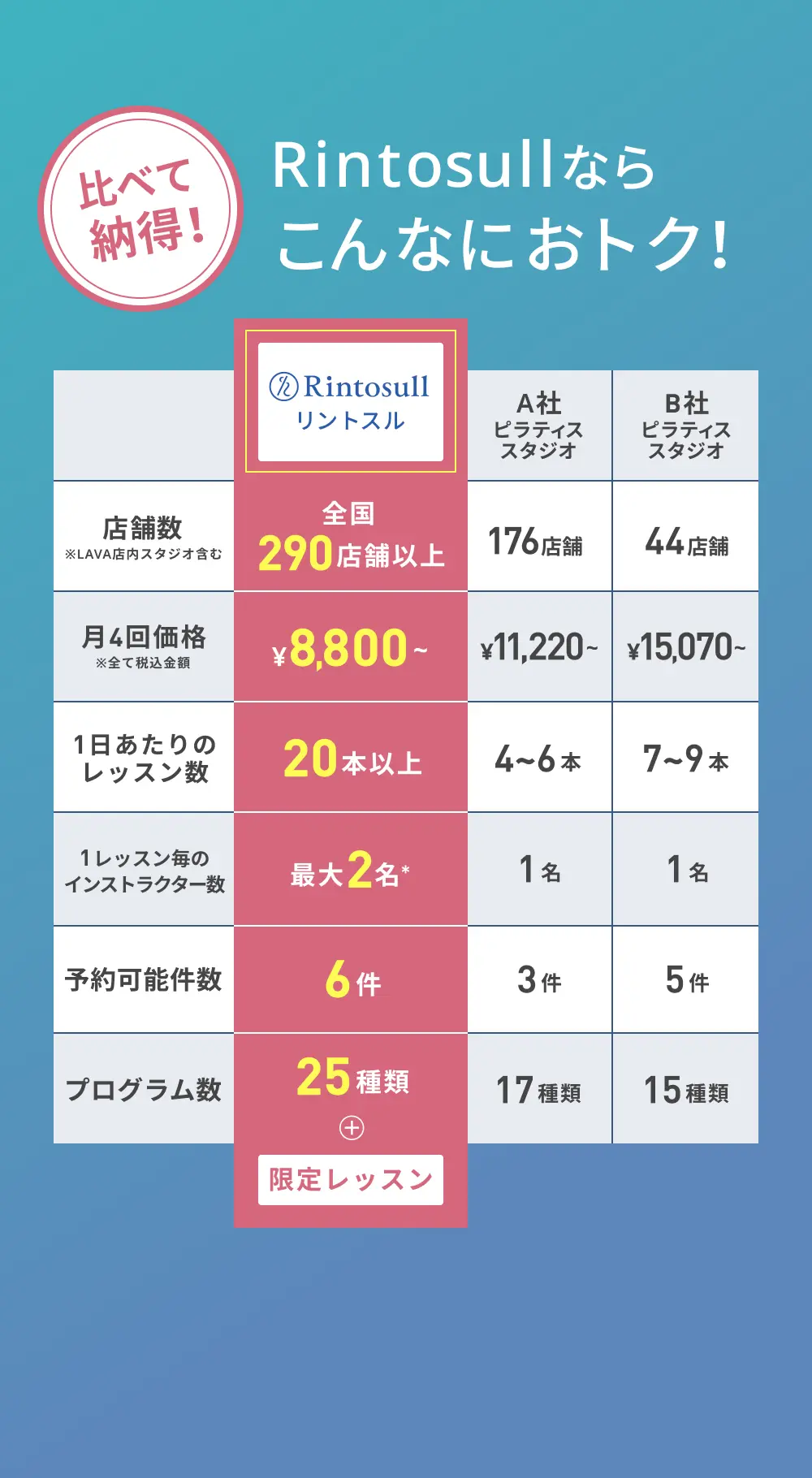 比べて納得！Rintosullならこんなにおトク！Rintosullと他社ピラティススタジオの比較表