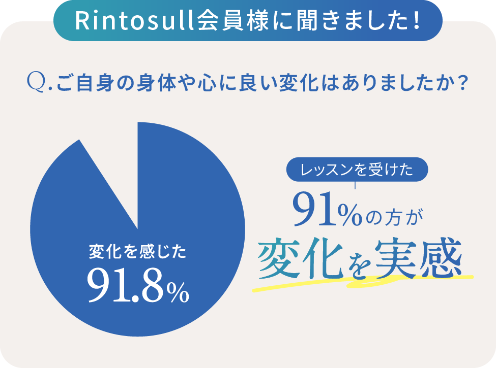 Rintosull会員様に聞きました！Qご自身の身体や心に良い変化はありましたか？レッスンを受けた91%の方が変化を実感